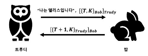 타임스탬프 선암호화 후서명