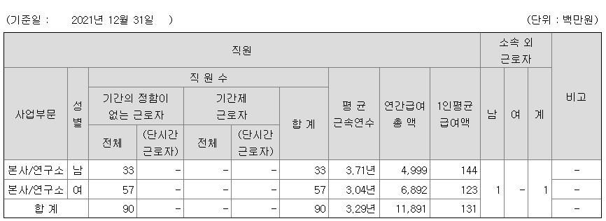 에이비엘바이오 2021년 평균 연봉