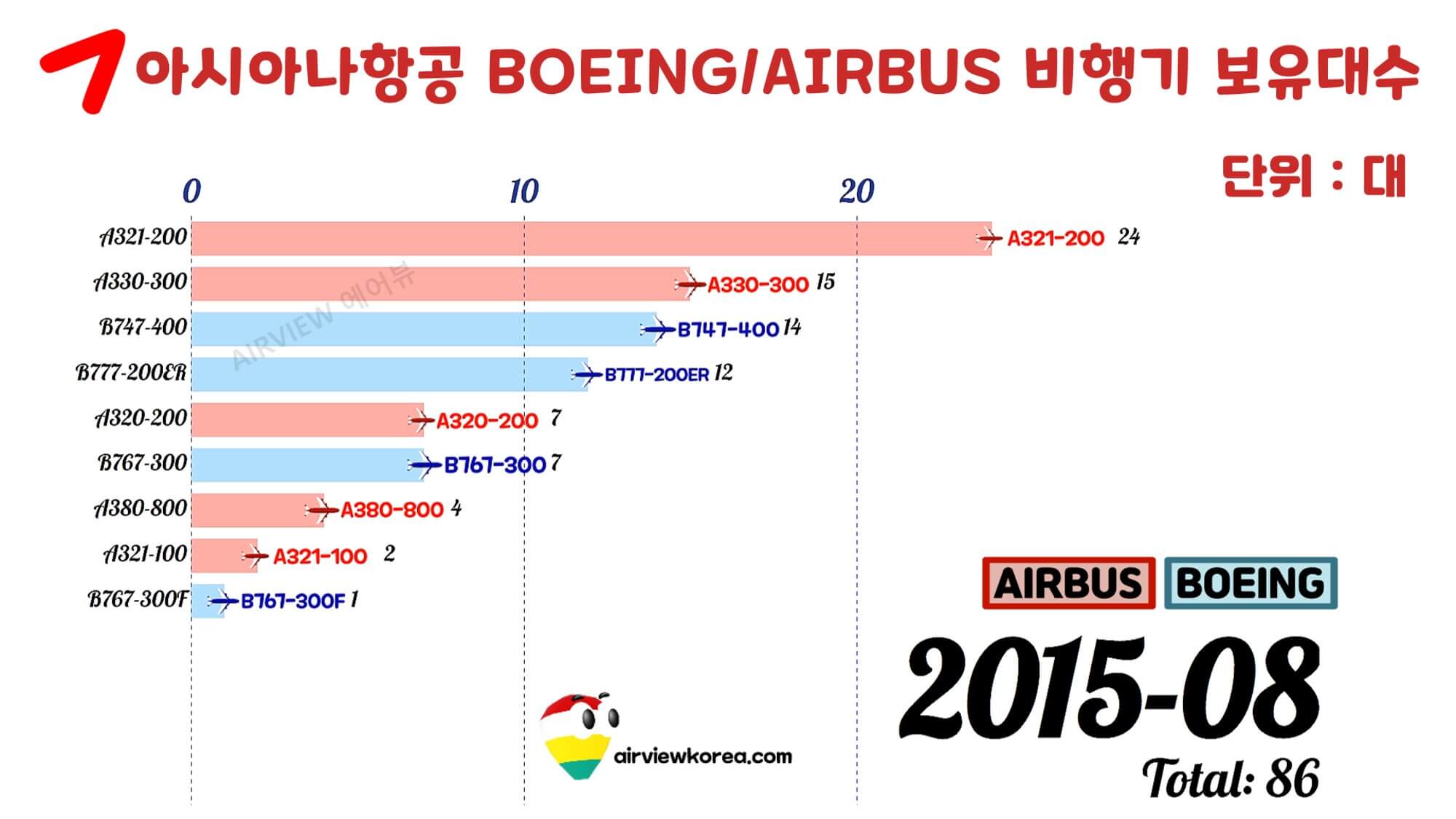 2015년 8월 기준 아시아나항공 비행기 보유대수를 보여주는 표