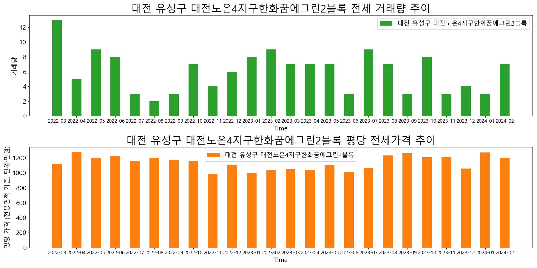 대전-유성구-대전노은4지구한화꿈에그린2블록-전세-거래량-및-전세가격-변동-추이