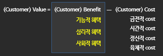 고객가치의 개념