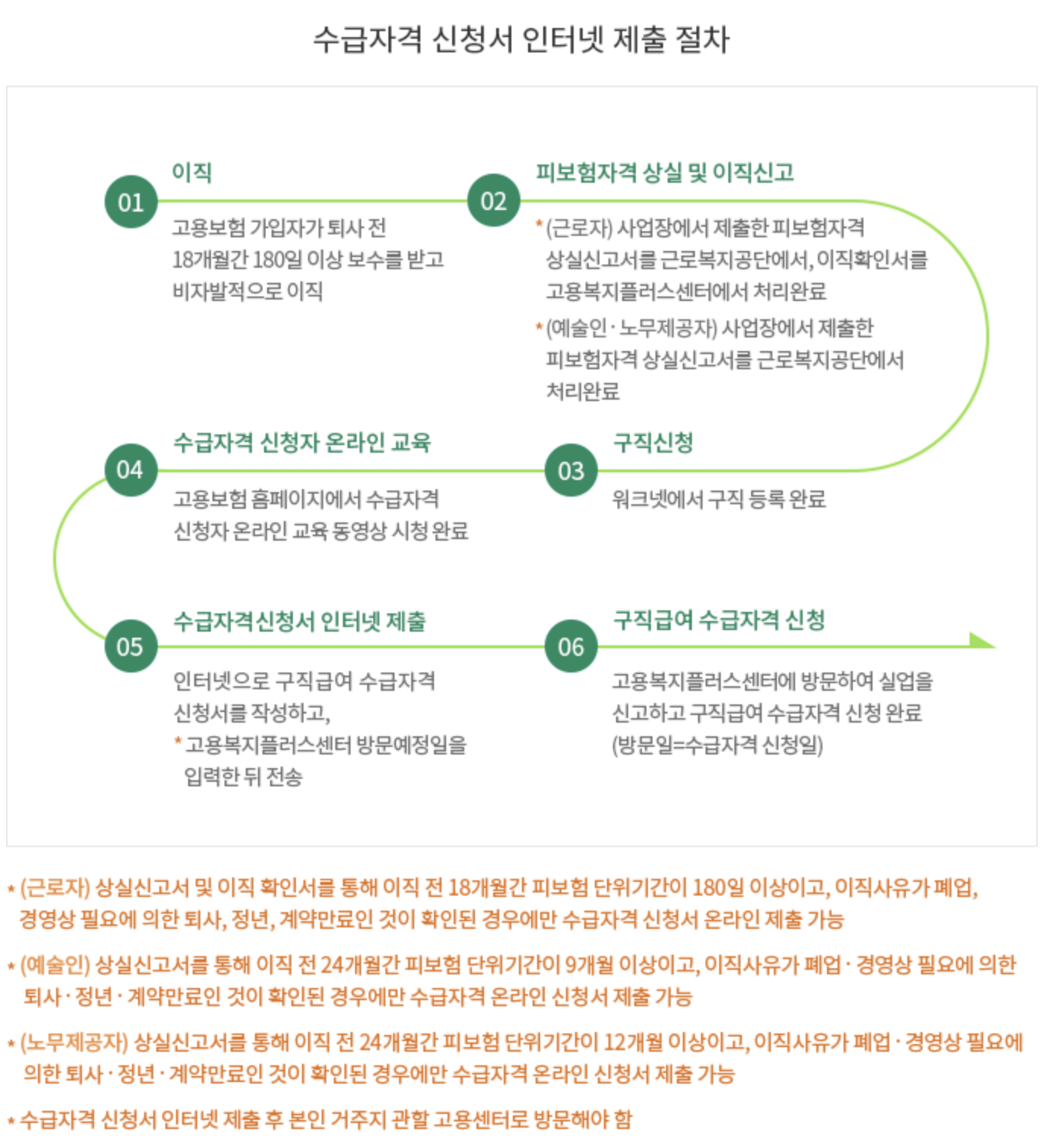 수급자격신청 안내