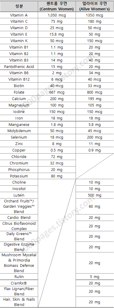 종합비타민 센트룸 얼라이브 해외 제품 여성용 성분 비교표
