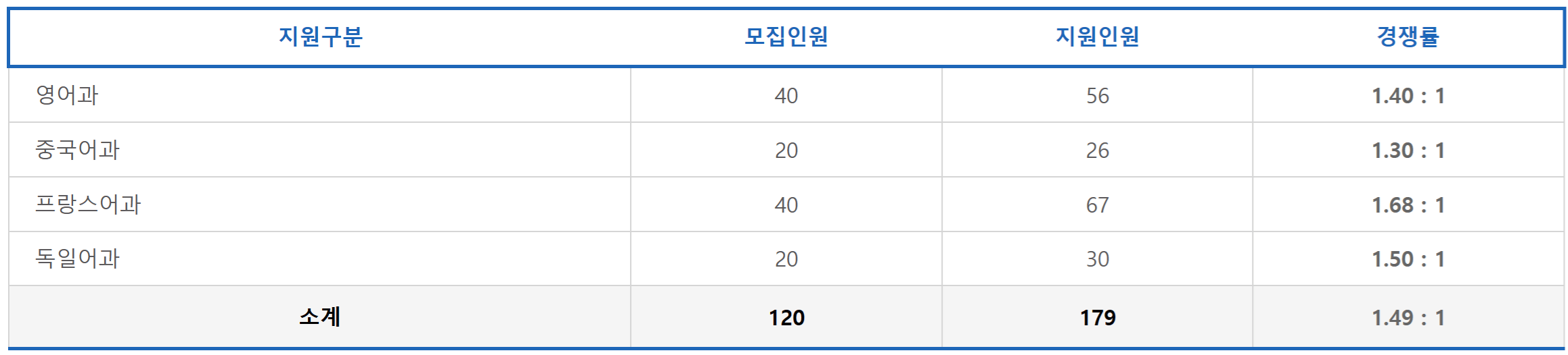 일반전형 경쟁률