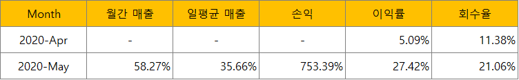  식당 창업_5월 결산과 리뷰
