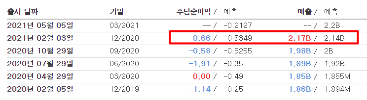 spot 스포티파이(SPOT) 주식 실적 발표(20년 4분기) 2