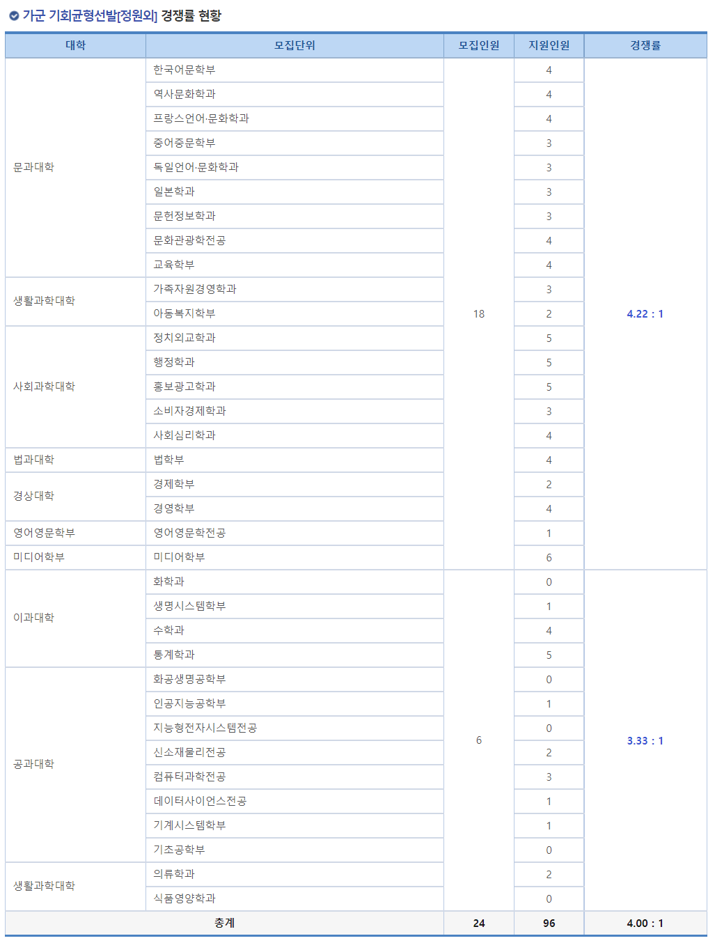 2023학년도 숙명여자대학교 정시 가군 기회균형(정원외) 경쟁률 현황