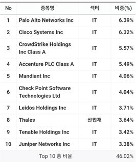  사이버 보안 관련 ETF