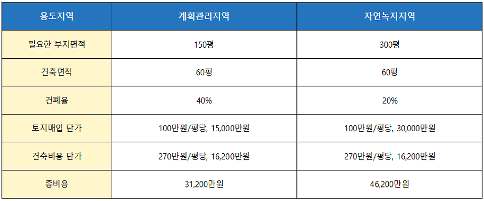 자연녹지지역과계획관리지역에 3