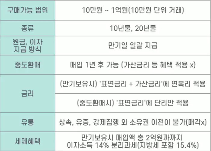  개인투자용 국채 청약 방법 및 이자 계산법 총 정리(계산기 다운로드 포함)