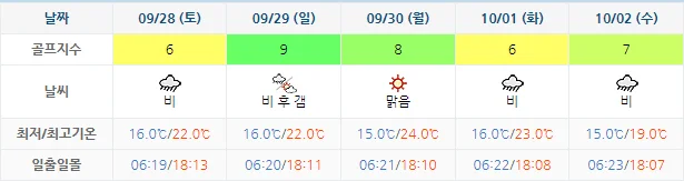 설악썬밸리CC 날씨 (실시간 정보는 여기 클릭)