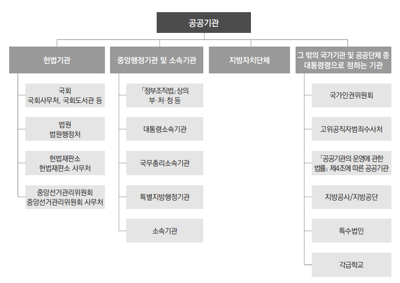  공공기관이란?