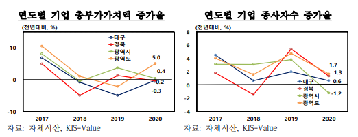  대구경북 기업의 생산성 현황 및 시사