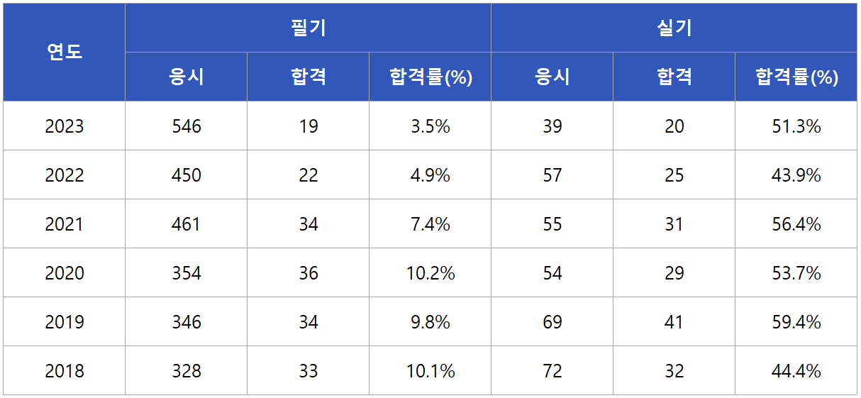 건축기계설비기술사 합격률