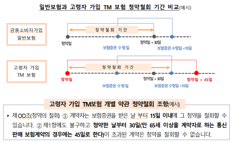 일반보험-고령자가입-TM보험-청약철회-기간비교표