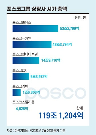 포스코그룹 상장사 시가 총액