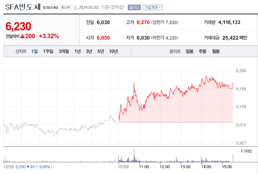 SFA반도체 주가 전망과 투자 정보