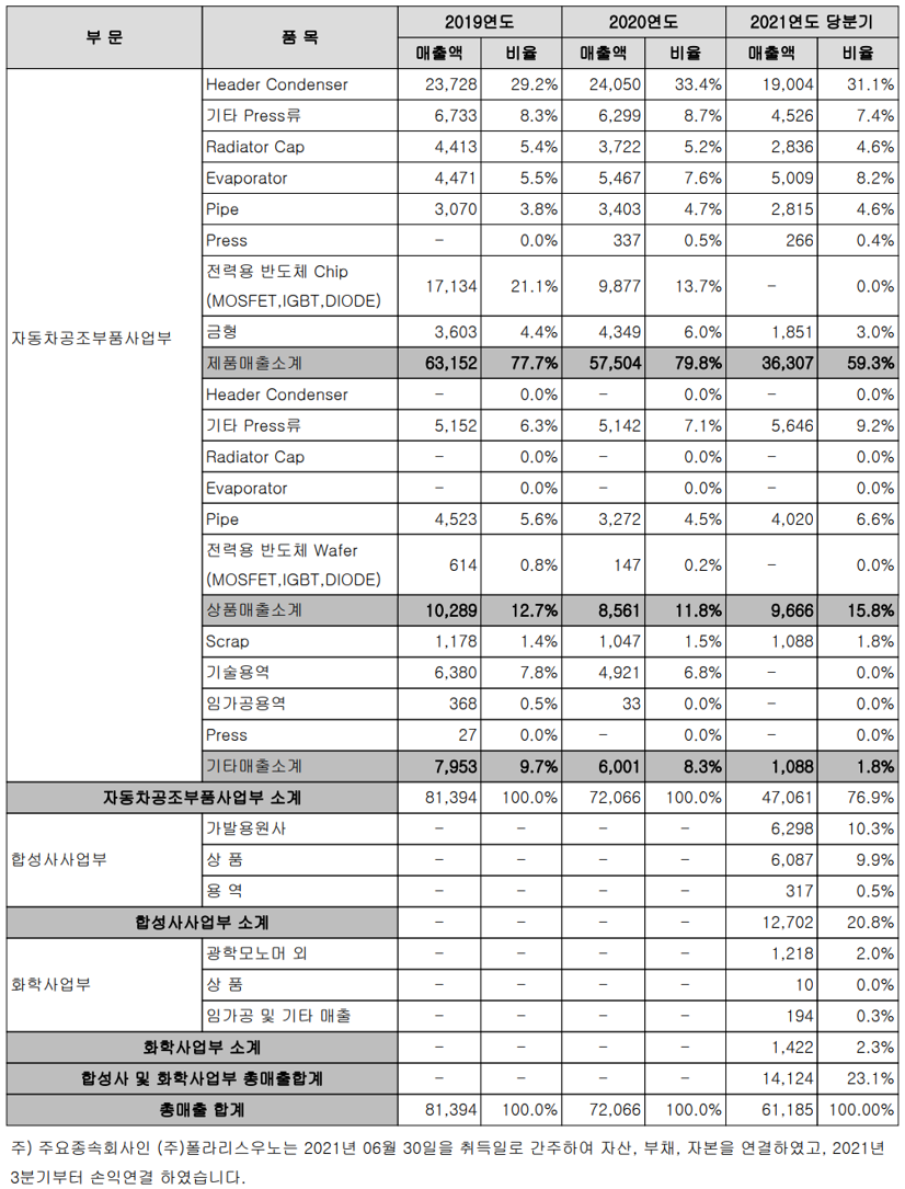 세원 - 주요 사업 부문 및 제품 현황 (2021년 3분기)