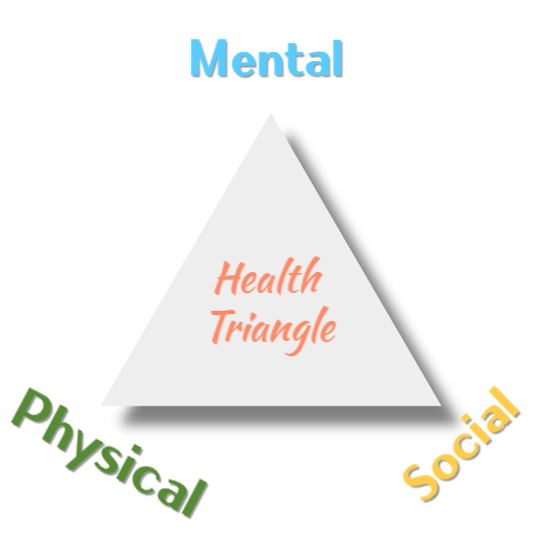  건강의 정의, 건강 삼각형(Health Triangle)이란?
