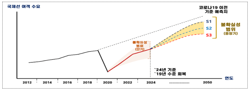 제6차-공항개발-종합계획의-시나리오별-장래-항공수요-전망-그래프