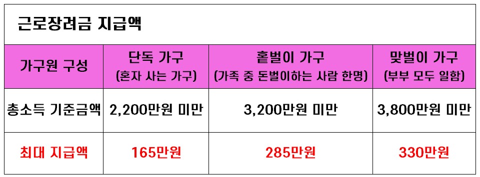  근로장려금 신청자격, 지급금액, 신청기간 총정리