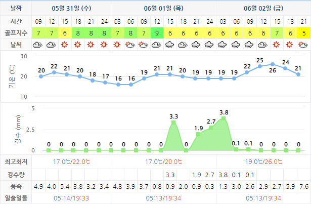 5월31일 드비치CC 날씨