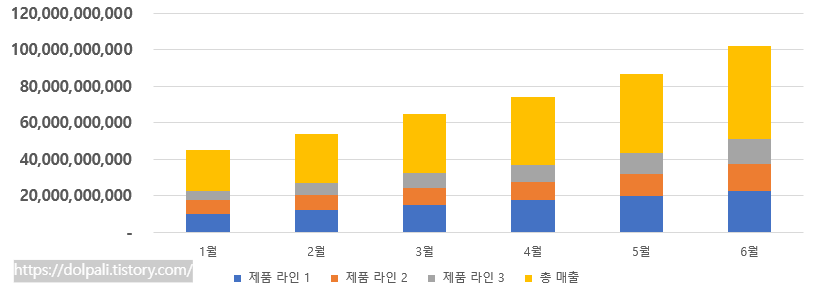 파워포인트(PPT) 2019에서 그래프 축 단위 변경 하기