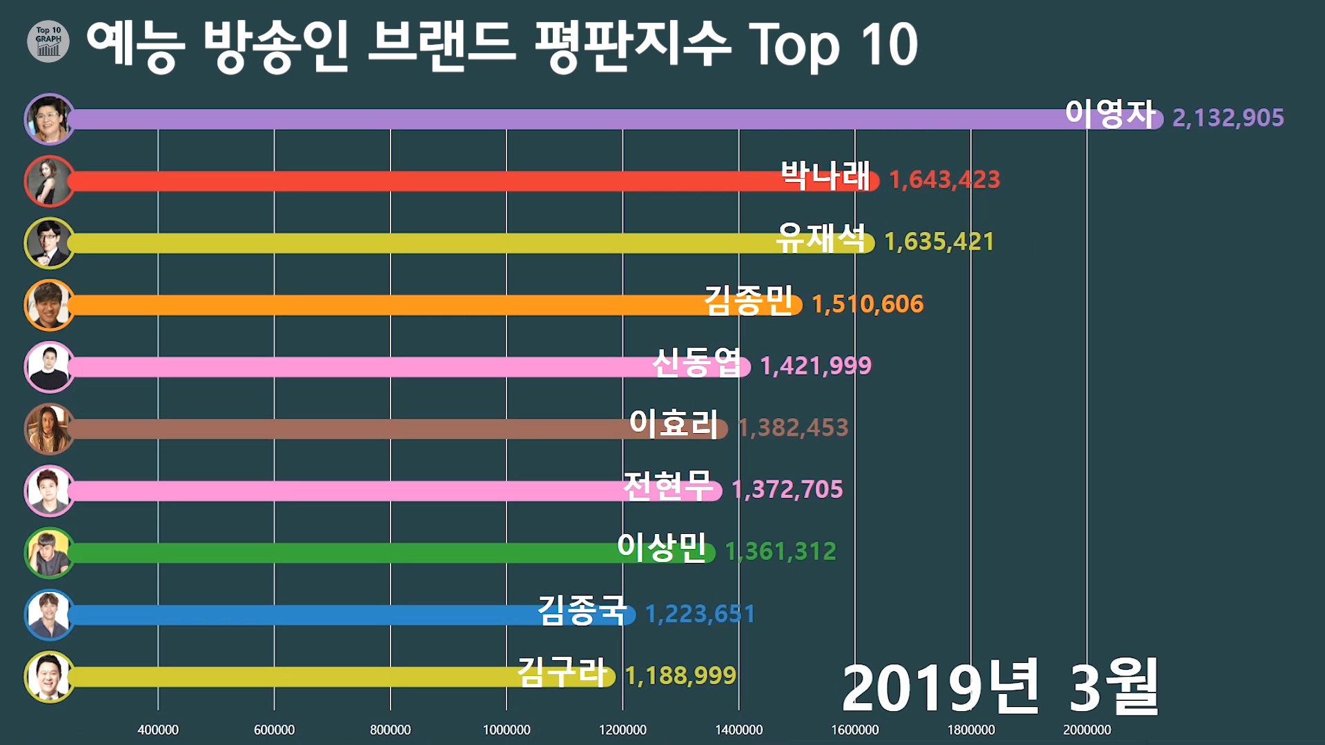 예능 방송인 브랜드 평판 지수 6