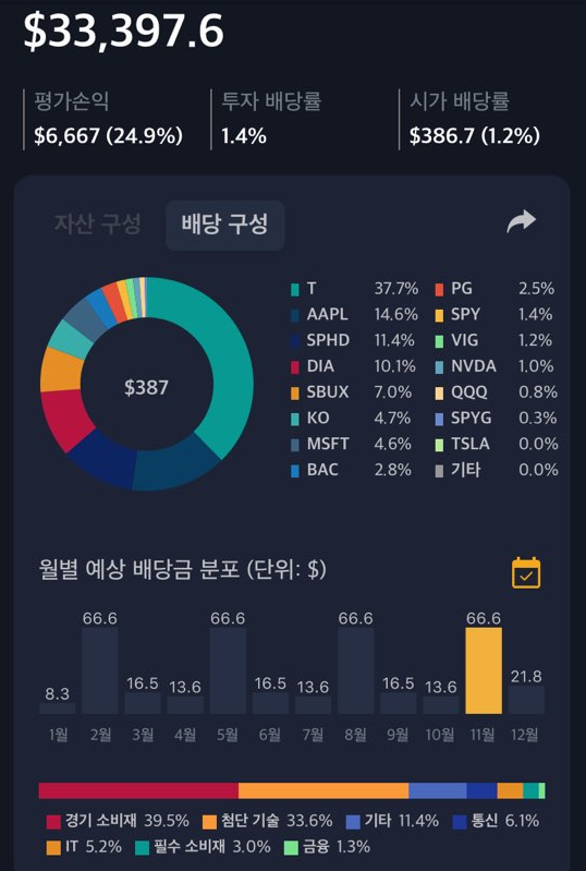  11월 배당금 수령 결산(애플, AT&T, P&G, DIA 배당금 수령, 스타벅스, SPHD ETF 배당금 미수령)