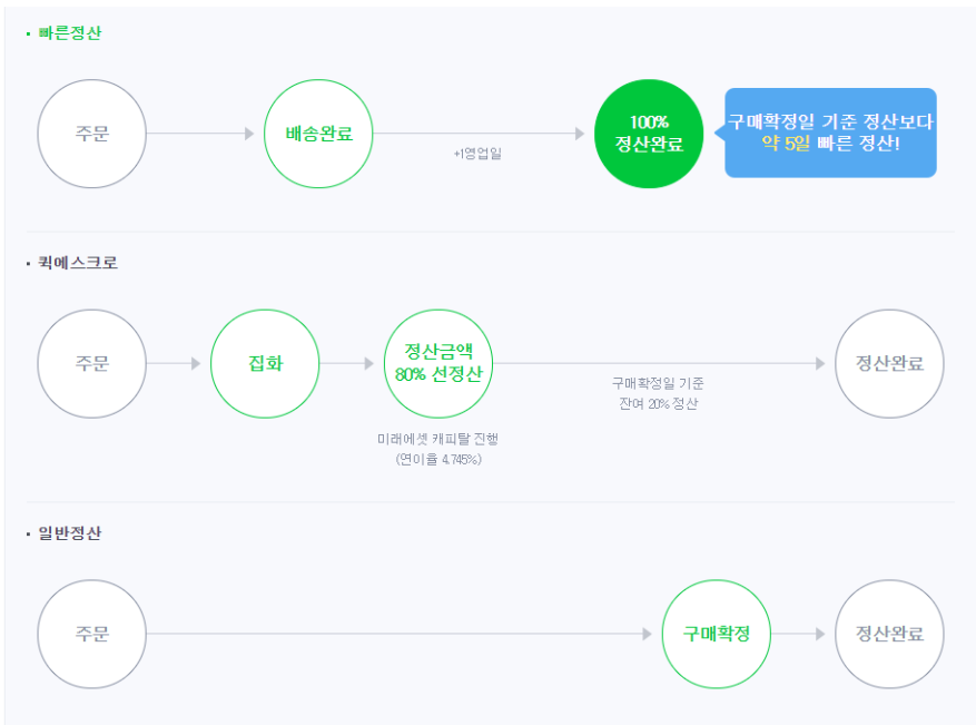  스마트스토어 판매자 수수료 및 정산주기