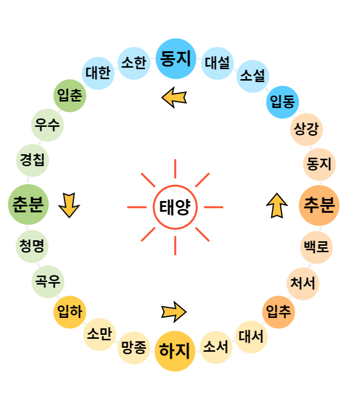 24절기 순서