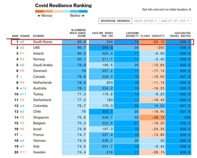 6월 코로나19 회복력 순위표 블룸버그