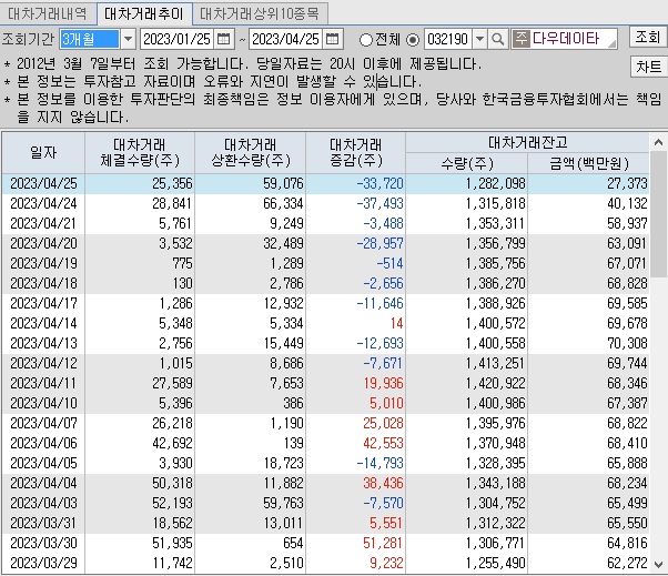 다우데이타 대차거래