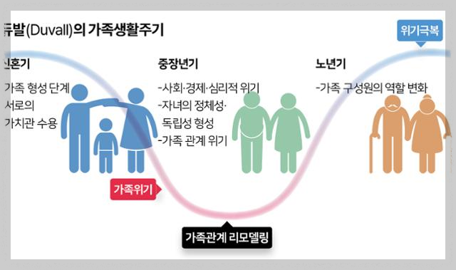 Duvall의 가족생활주기