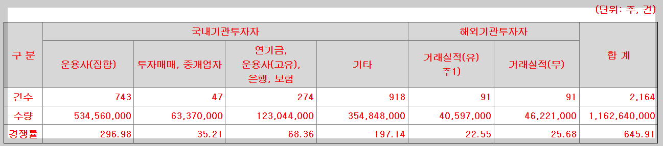 공모주 제일엠앤에스 수요예측 경쟁률