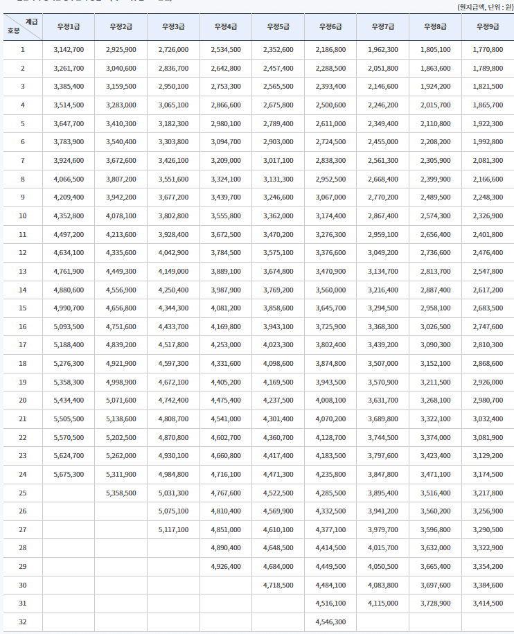 일반직 우정직군 공무원