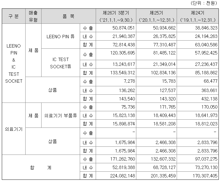 리노공업 매출실적