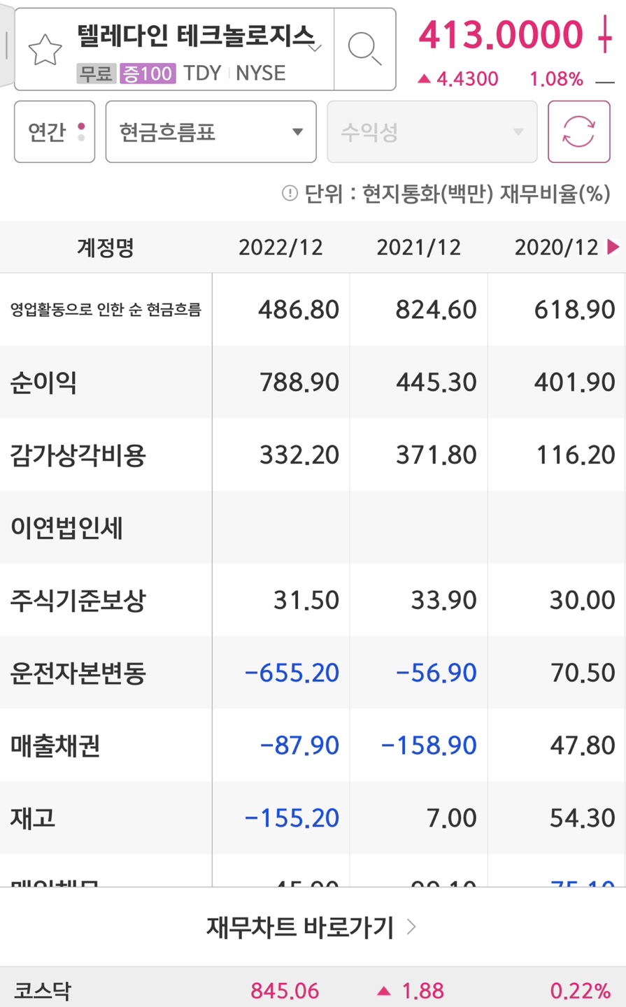 Teledyne Technologies의 순이익입니다.