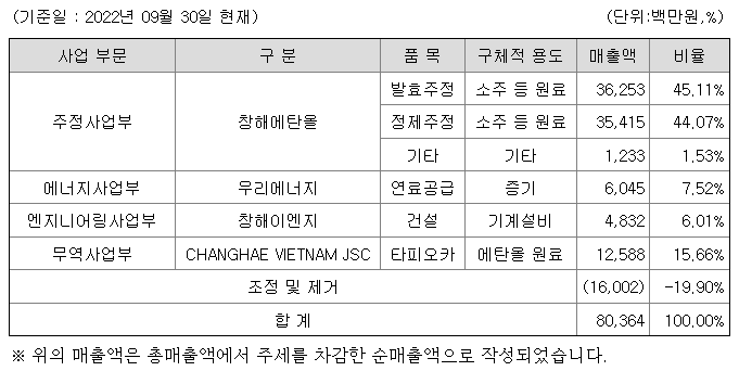 창해에탄올 주요 제품구성