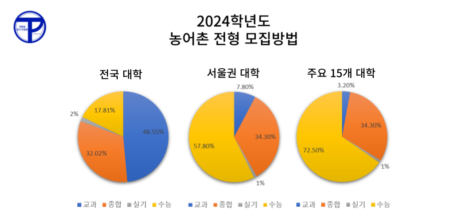 농어촌전형 모집방법