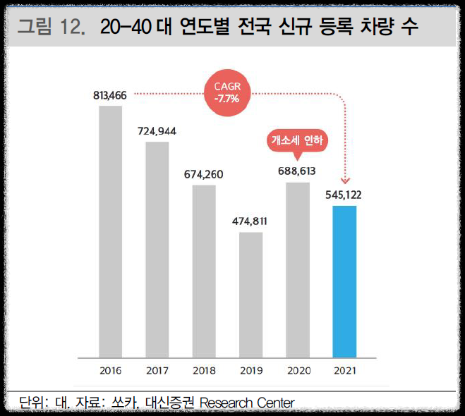 쏘카 공모주 수요예측 결과