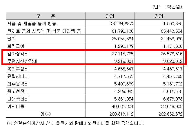 삼성전자-20년-감가상각비