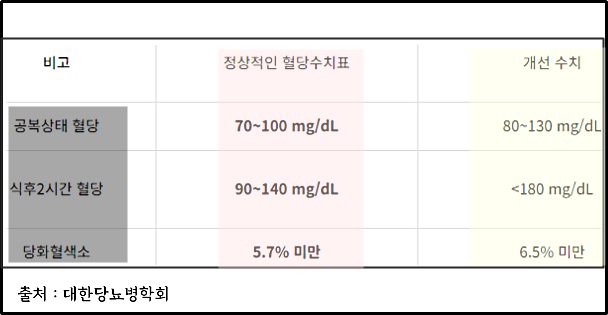 혈당수치 표