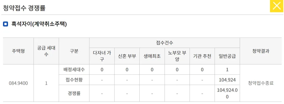 흑석자이 계약 취소 주택 경쟁률