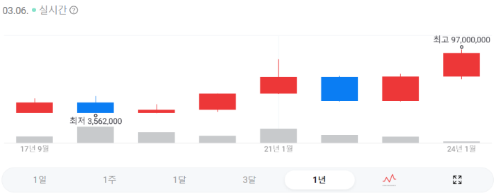 비트코인 연 차트