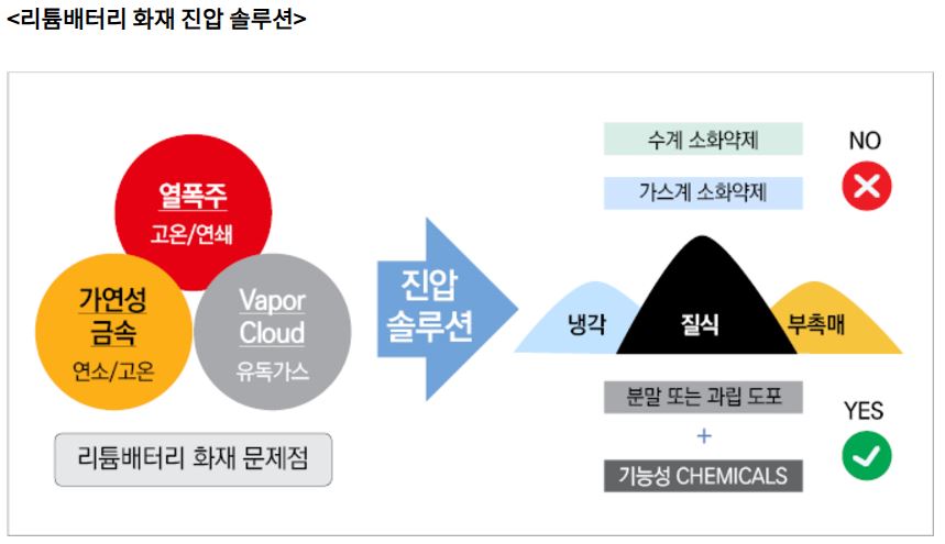 리튬베터리화재진압솔루션