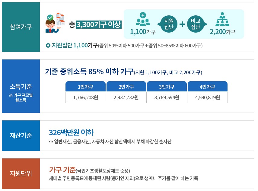  서울시 안심소득 2023년 조건 신청방법