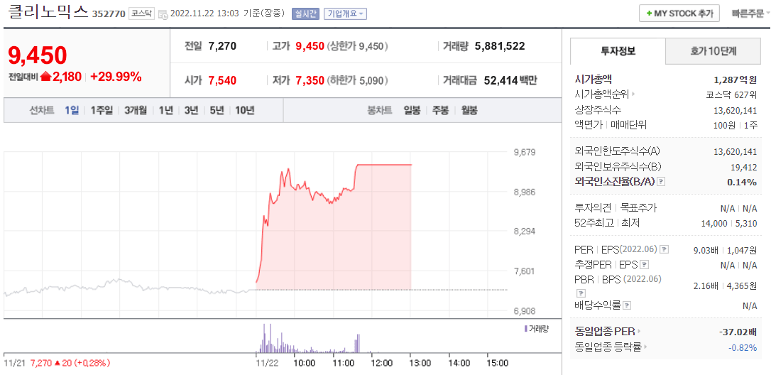  (352770)클리노믹스 주가 전망 폐암 조기진단 기술 개발