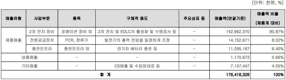 원익피앤이 - 주요 사업 부문 및 제품 현황(2021년 4분기)