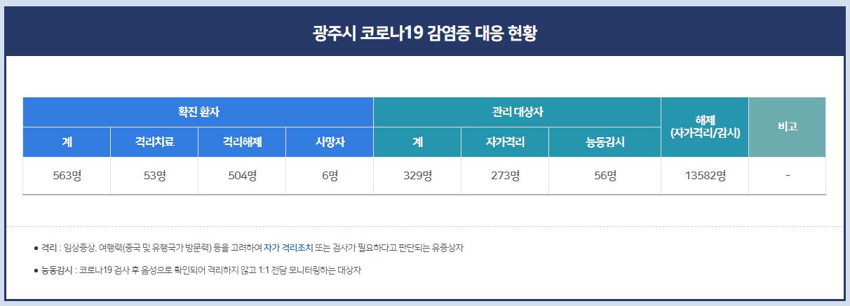  광주시 꿈이있는교회 코로나19 확진자 발생 동선